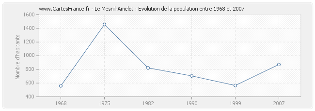 Population Le Mesnil-Amelot